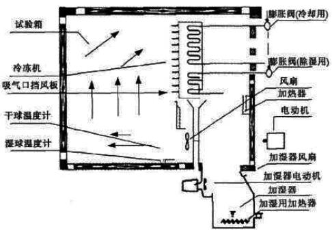 PT-402耐溫耐濕試驗(yàn)箱原理