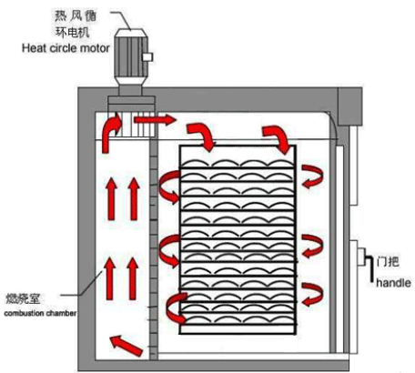 PT-9030G實(shí)驗(yàn)室烘箱原理